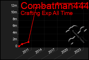 Total Graph of Combatman444