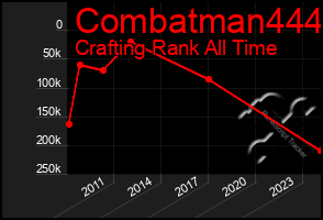 Total Graph of Combatman444