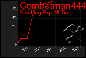 Total Graph of Combatman444