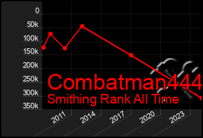 Total Graph of Combatman444