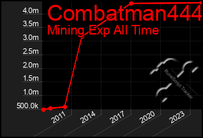 Total Graph of Combatman444