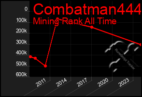 Total Graph of Combatman444