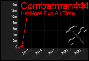 Total Graph of Combatman444