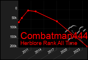 Total Graph of Combatman444