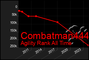 Total Graph of Combatman444