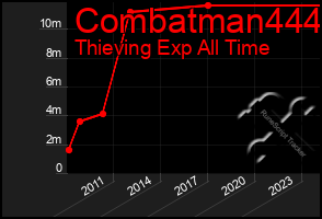 Total Graph of Combatman444