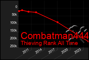 Total Graph of Combatman444