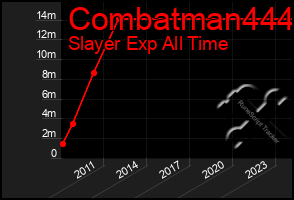 Total Graph of Combatman444