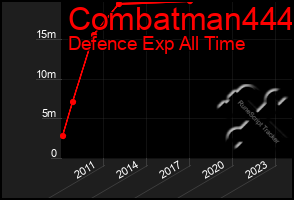 Total Graph of Combatman444