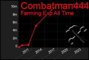 Total Graph of Combatman444