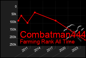 Total Graph of Combatman444