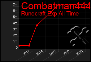 Total Graph of Combatman444