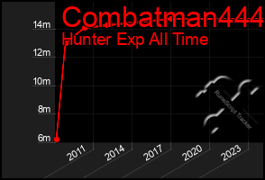 Total Graph of Combatman444