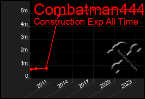 Total Graph of Combatman444