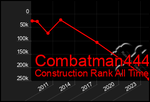 Total Graph of Combatman444