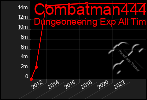 Total Graph of Combatman444