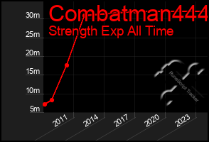 Total Graph of Combatman444