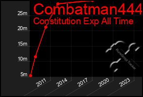 Total Graph of Combatman444