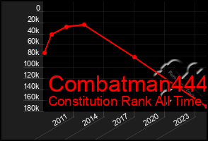 Total Graph of Combatman444