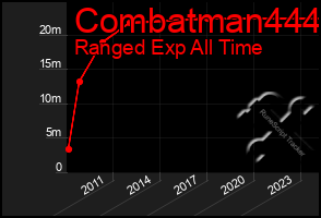 Total Graph of Combatman444