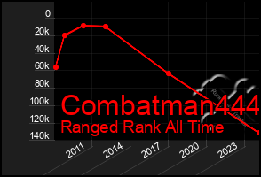 Total Graph of Combatman444