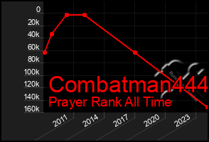 Total Graph of Combatman444