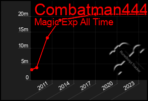 Total Graph of Combatman444