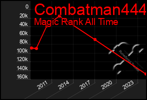 Total Graph of Combatman444