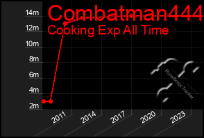 Total Graph of Combatman444