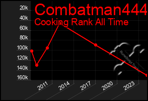 Total Graph of Combatman444