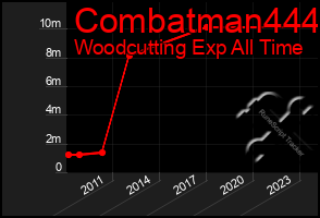 Total Graph of Combatman444