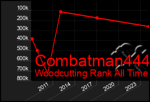 Total Graph of Combatman444