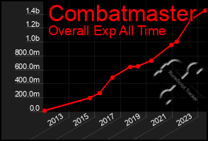 Total Graph of Combatmaster