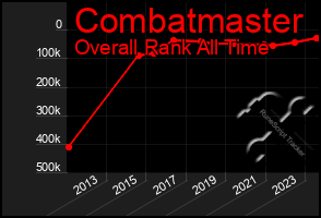 Total Graph of Combatmaster