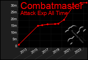 Total Graph of Combatmaster