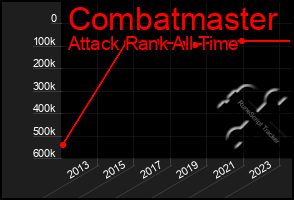 Total Graph of Combatmaster