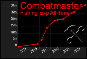 Total Graph of Combatmaster