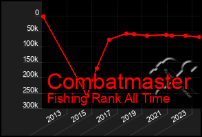 Total Graph of Combatmaster