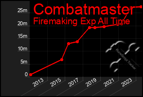 Total Graph of Combatmaster