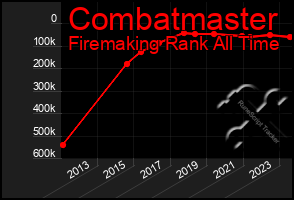 Total Graph of Combatmaster