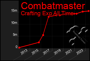 Total Graph of Combatmaster