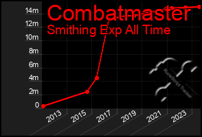 Total Graph of Combatmaster