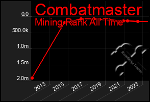 Total Graph of Combatmaster