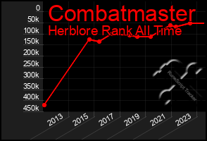 Total Graph of Combatmaster