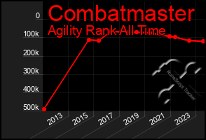 Total Graph of Combatmaster