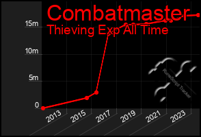 Total Graph of Combatmaster