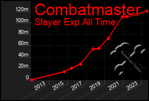 Total Graph of Combatmaster