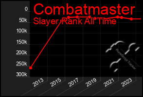 Total Graph of Combatmaster