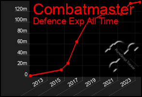 Total Graph of Combatmaster