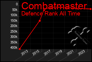 Total Graph of Combatmaster